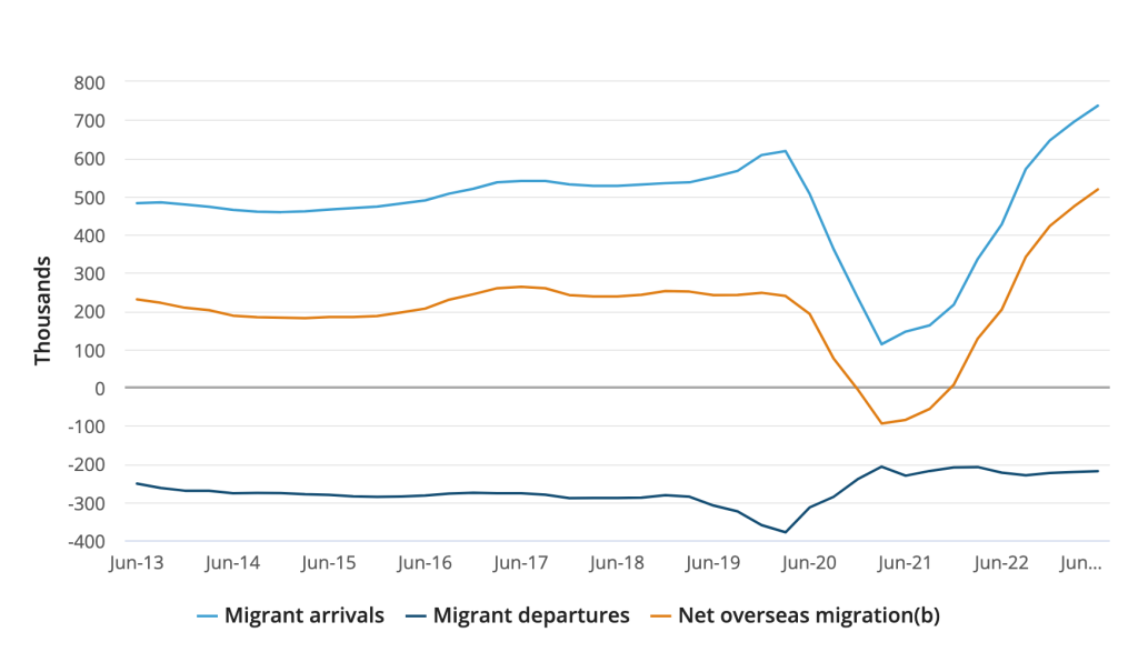 graph showing net overseas migration